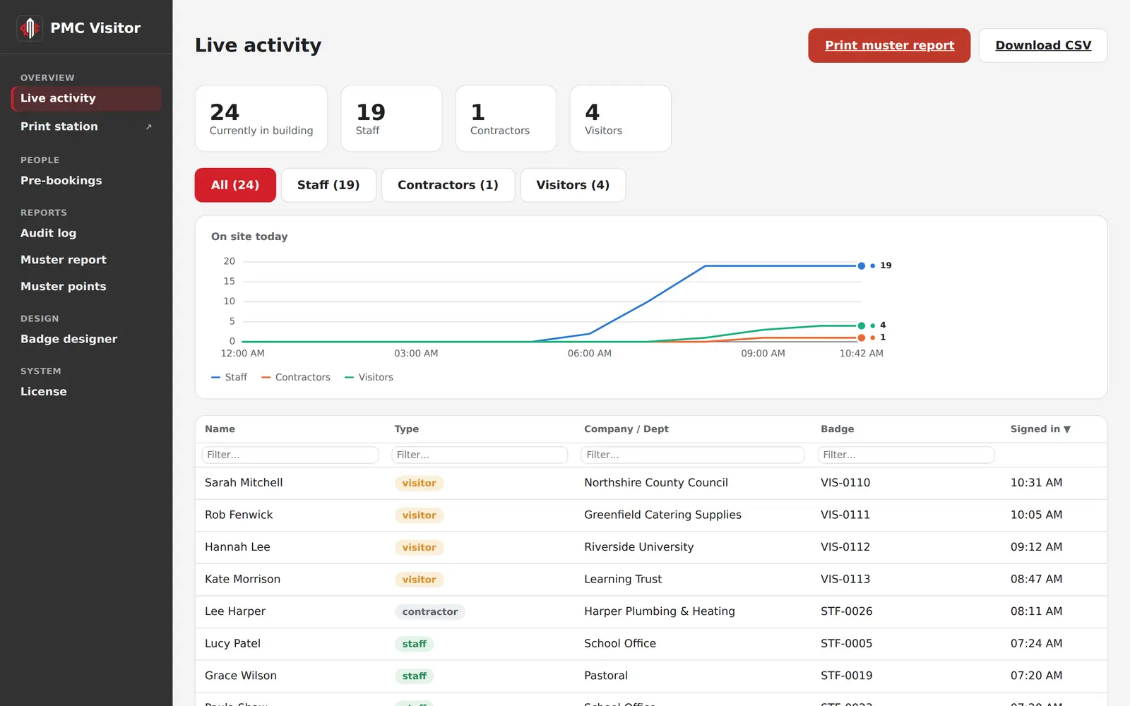 The live activity page showing who is in the building.